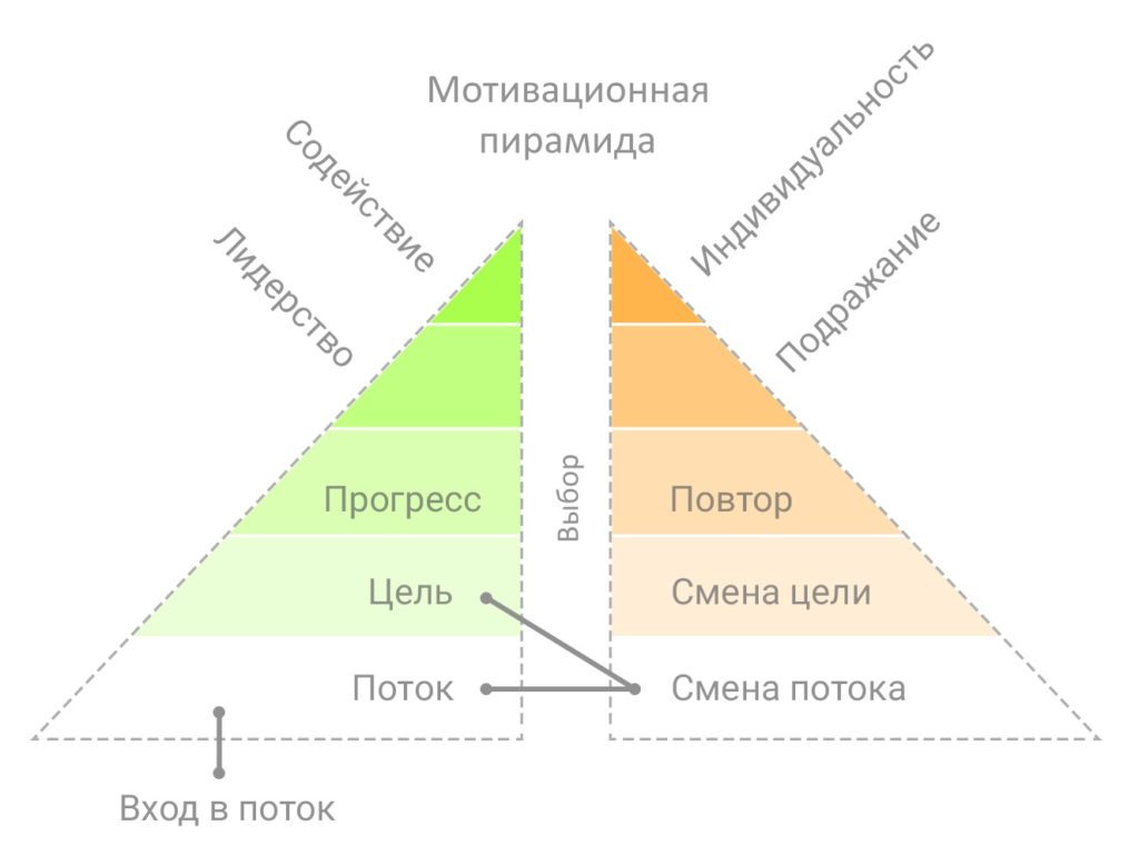 Замена потоки