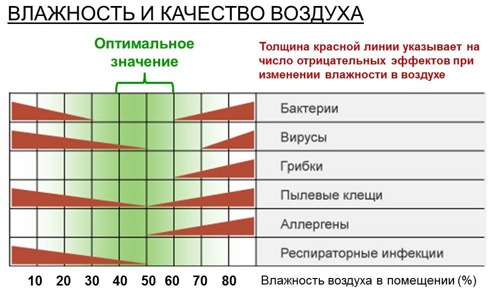 Оптимальная влажность воздуха в различных помещениях