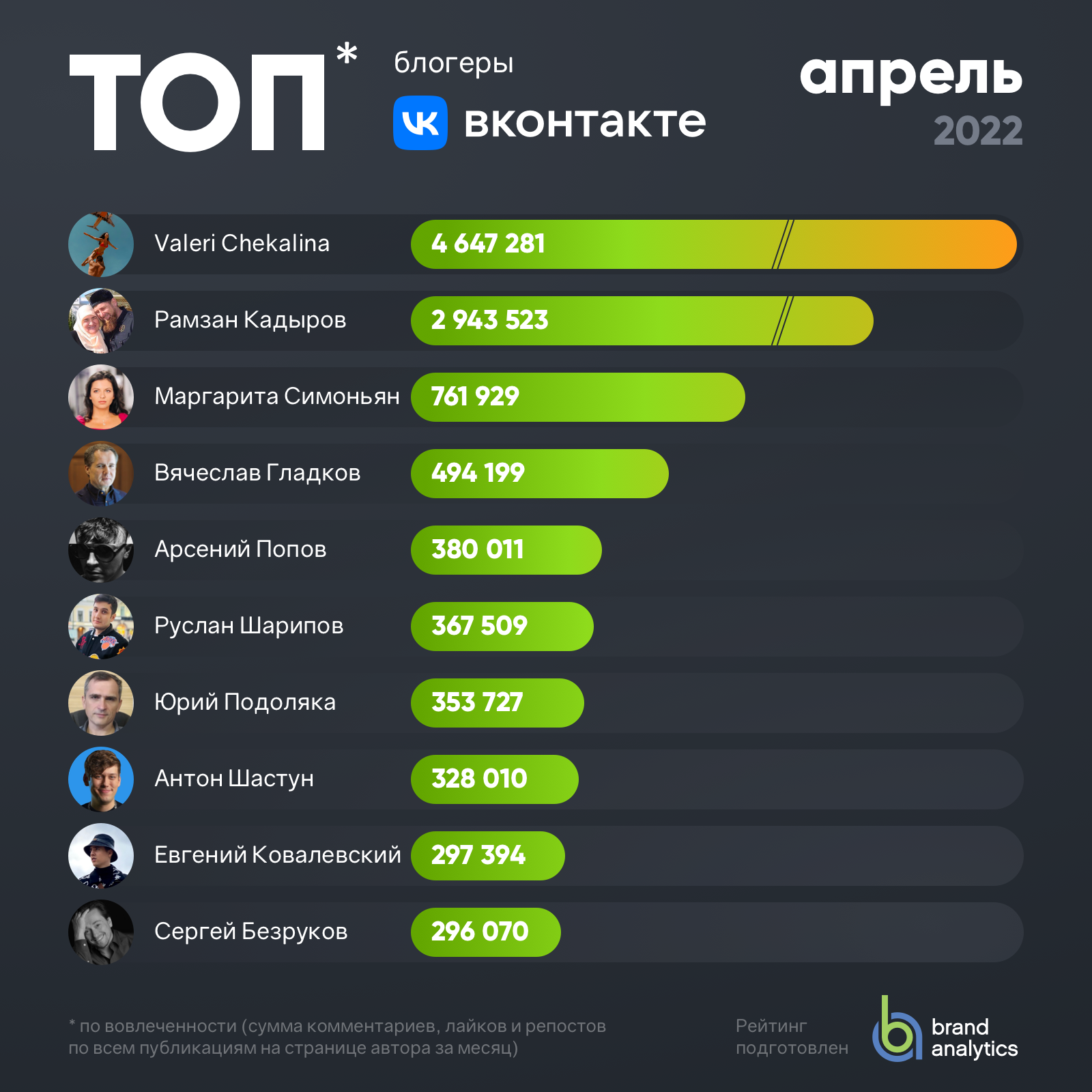 Мода, танцы и юмор: топ-5 российских блогеров тиктока, на которых стоит подписаться | world fashion channel